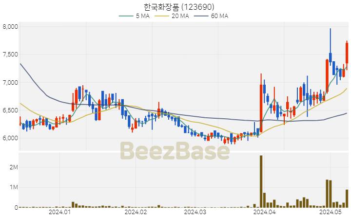 한국화장품 주가 분석 및 주식 종목 차트 | 2024.05.10