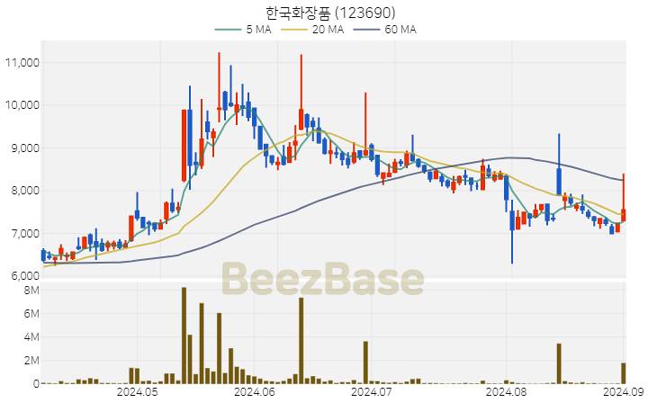 한국화장품 주가 분석 및 주식 종목 차트 | 2024.09.02