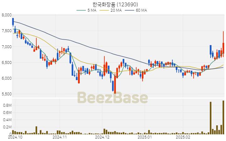 [주가 차트] 한국화장품 - 123690 (2025.02.28)