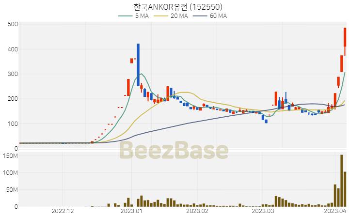 [주가 차트] 한국ANKOR유전 - 152550 (2023.04.06)