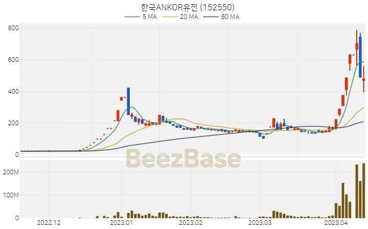 [주가 차트] 한국ANKOR유전 - 152550 (2023.04.13)