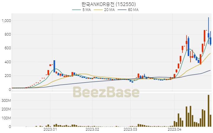 [주가 차트] 한국ANKOR유전 - 152550 (2023.04.27)