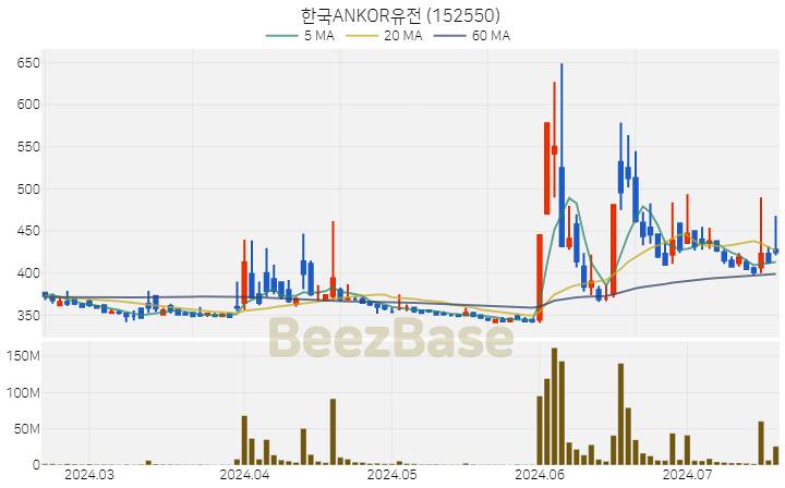 [주가 차트] 한국ANKOR유전 - 152550 (2024.07.18)