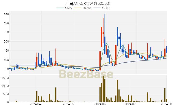 한국ANKOR유전 주가 분석 및 주식 종목 차트 | 2024.08.01