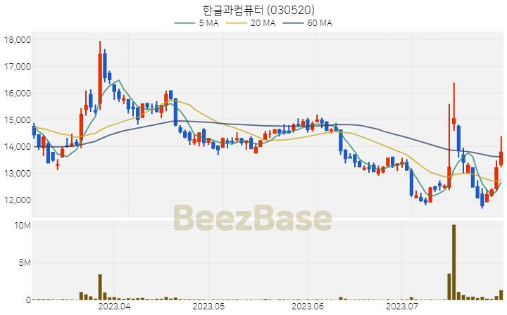 [주가 차트] 한글과컴퓨터 - 030520 (2023.08.01)