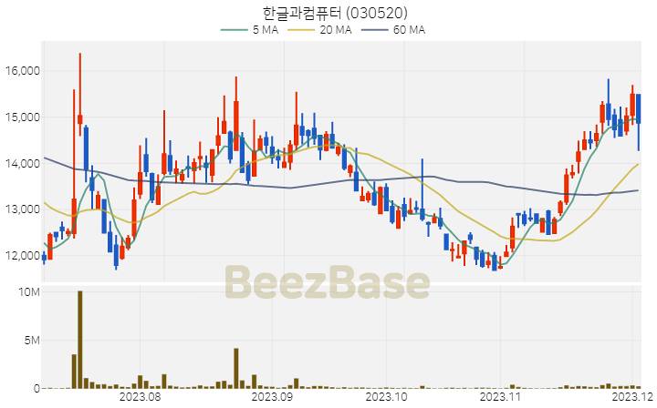 [주가 차트] 한글과컴퓨터 - 030520 (2023.12.04)