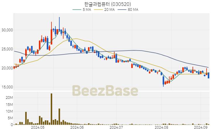 [주가 차트] 한글과컴퓨터 - 030520 (2024.09.06)