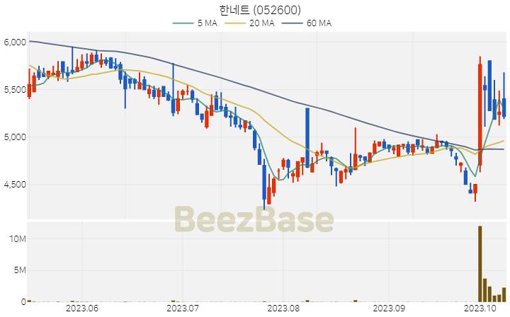 [주가 차트] 한네트 - 052600 (2023.10.12)