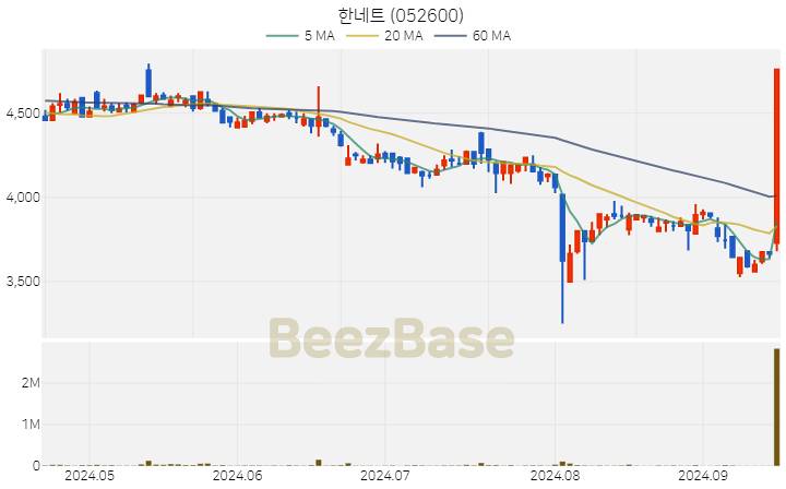 [주가 차트] 한네트 - 052600 (2024.09.19)
