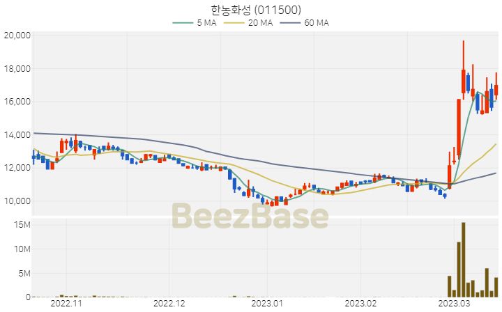 [주가 차트] 한농화성 - 011500 (2023.03.15)