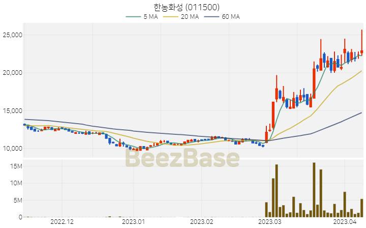 [주가 차트] 한농화성 - 011500 (2023.04.10)