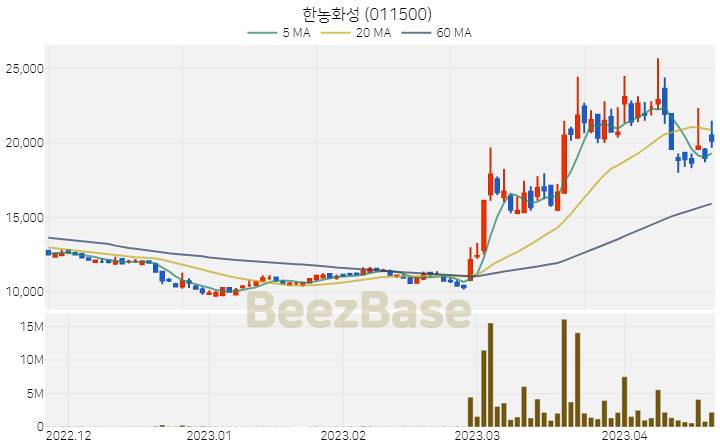 [주가 차트] 한농화성 - 011500 (2023.04.20)