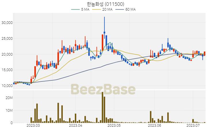 [주가 차트] 한농화성 - 011500 (2023.07.11)