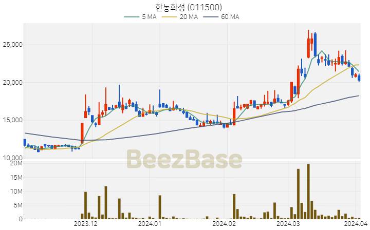 한농화성 주가 분석 및 주식 종목 차트 | 2024.04.02