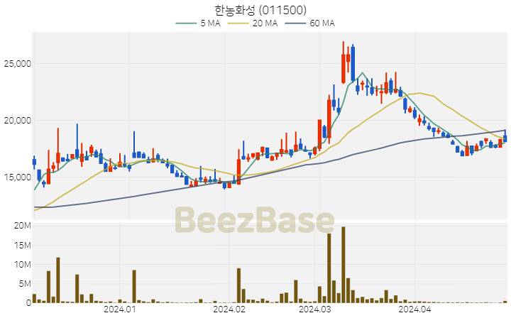 [주가 차트] 한농화성 - 011500 (2024.04.30)