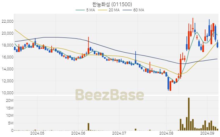 [주가 차트] 한농화성 - 011500 (2024.09.09)