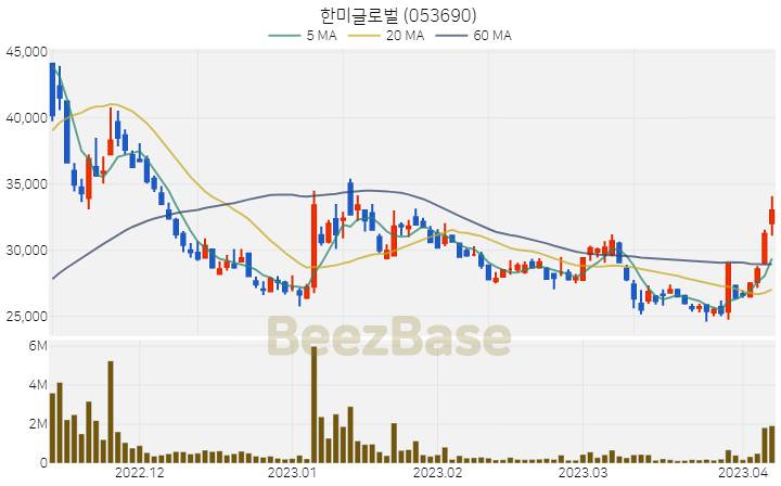 한미글로벌 주가 분석 및 주식 종목 차트 | 2023.04.07