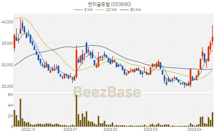 한미글로벌 주가 분석 및 주식 종목 차트 | 2023.04.14