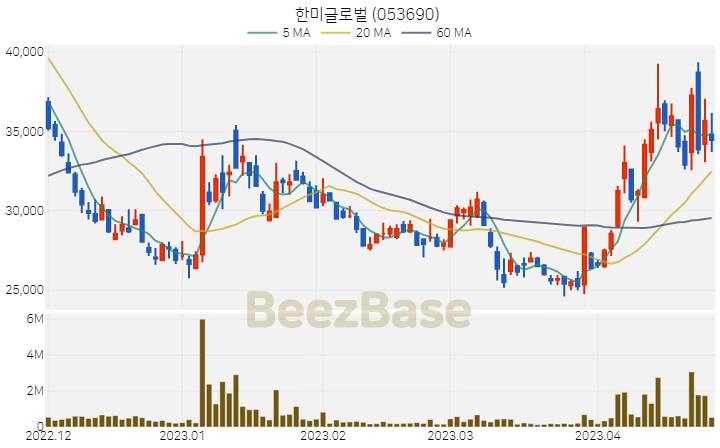 한미글로벌 주가 분석 및 주식 종목 차트 | 2023.04.26