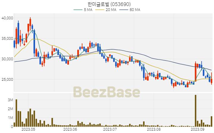 한미글로벌 주가 분석 및 주식 종목 차트 | 2023.09.13