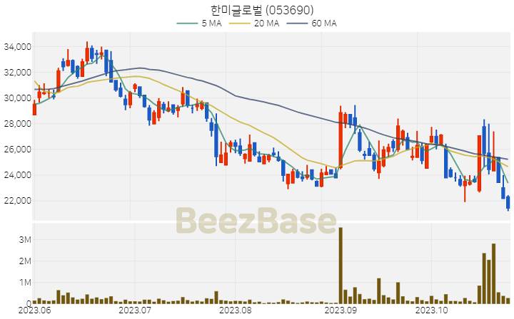 [주가 차트] 한미글로벌 - 053690 (2023.10.27)