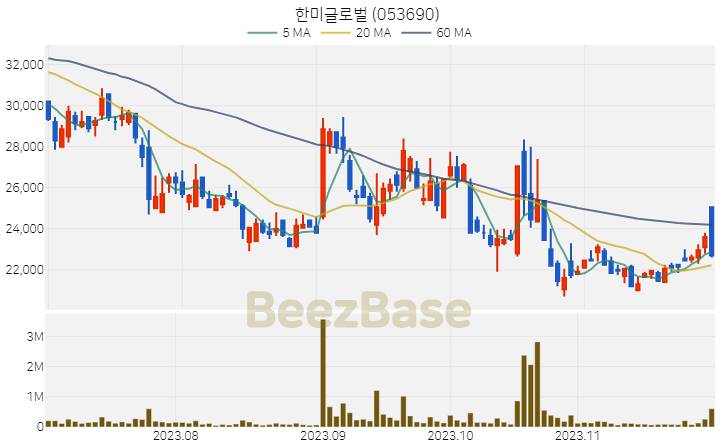 한미글로벌 주가 분석 및 주식 종목 차트 | 2023.11.29