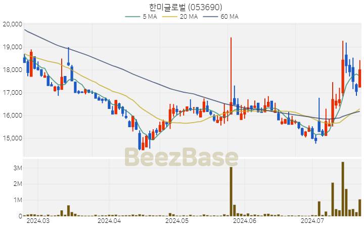 [주가 차트] 한미글로벌 - 053690 (2024.07.22)