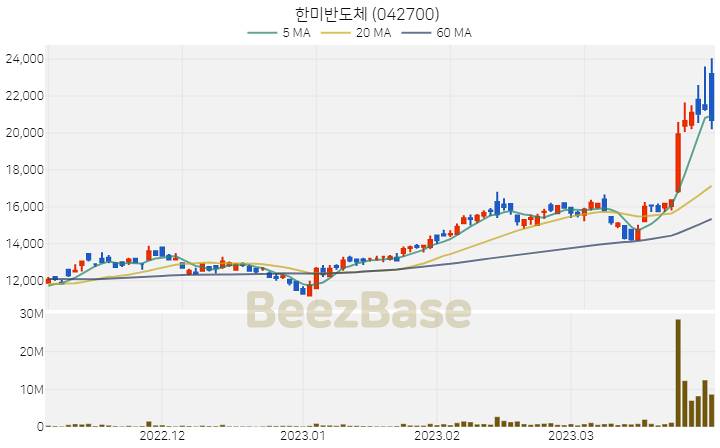 [주가 차트] 한미반도체 - 042700 (2023.03.31)