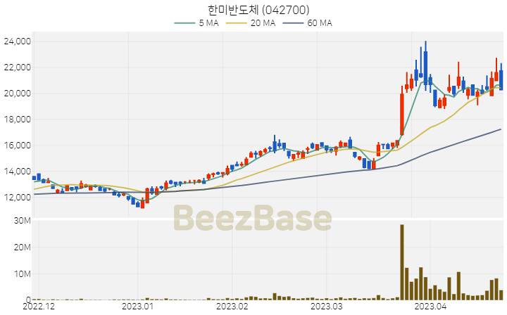 [주가 차트] 한미반도체 - 042700 (2023.04.24)