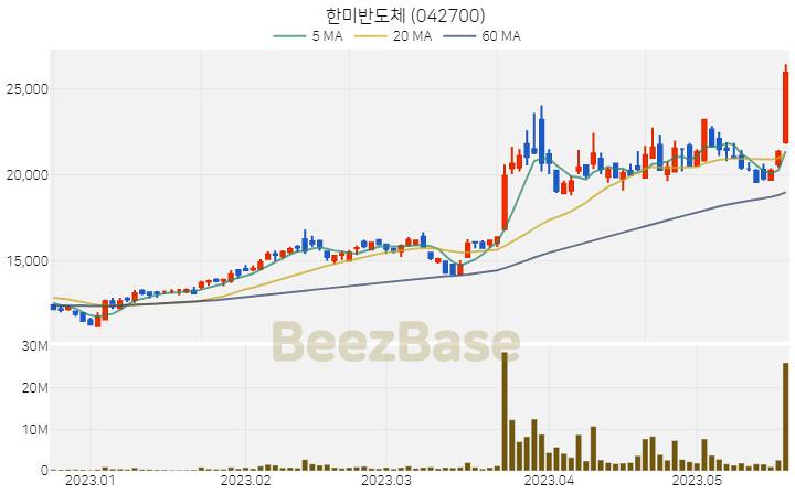 [주가 차트] 한미반도체 - 042700 (2023.05.19)