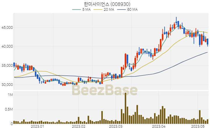 한미사이언스 주가 분석 및 주식 종목 차트 | 2023.05.10