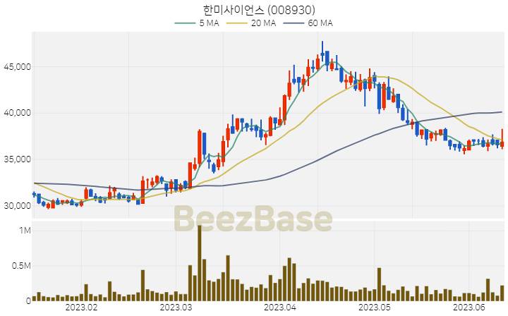 한미사이언스 주가 분석 및 주식 종목 차트 | 2023.06.13