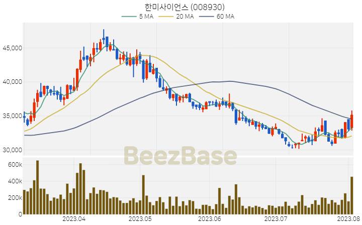 [주가 차트] 한미사이언스 - 008930 (2023.08.03)