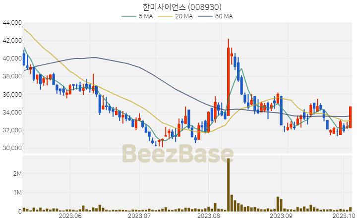 한미사이언스 주가 분석 및 주식 종목 차트 | 2023.10.06