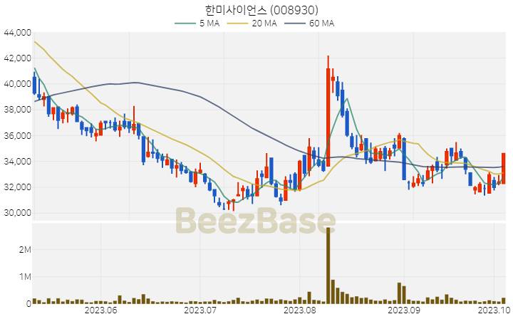 [주가 차트] 한미사이언스 - 008930 (2023.10.06)