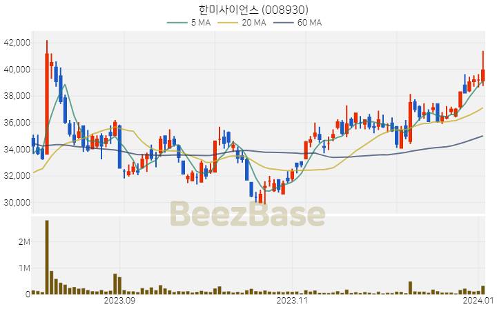 한미사이언스 주가 분석 및 주식 종목 차트 | 2024.01.03