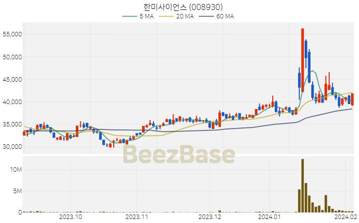 한미사이언스 주가 분석 및 주식 종목 차트 | 2024.02.06