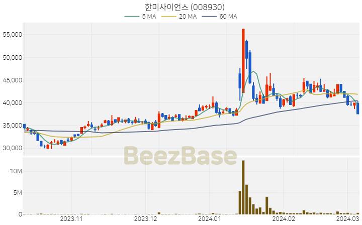 한미사이언스 주가 분석 및 주식 종목 차트 | 2024.03.07