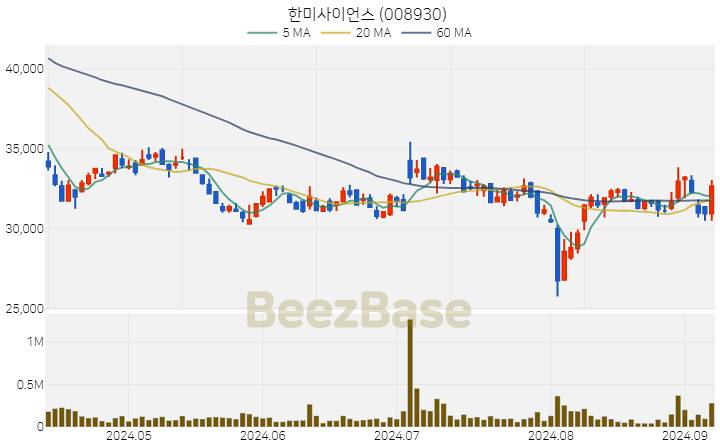 [주가 차트] 한미사이언스 - 008930 (2024.09.06)