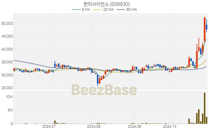 한미사이언스 주가 분석 및 주식 종목 차트 | 2024.10.31