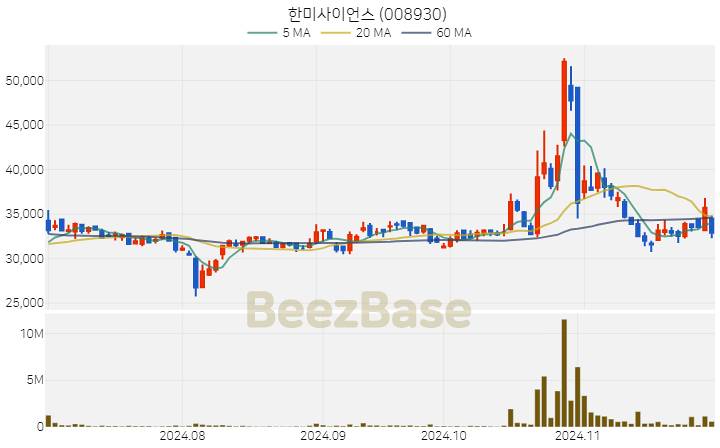 한미사이언스 주가 분석 및 주식 종목 차트 | 2024.11.29