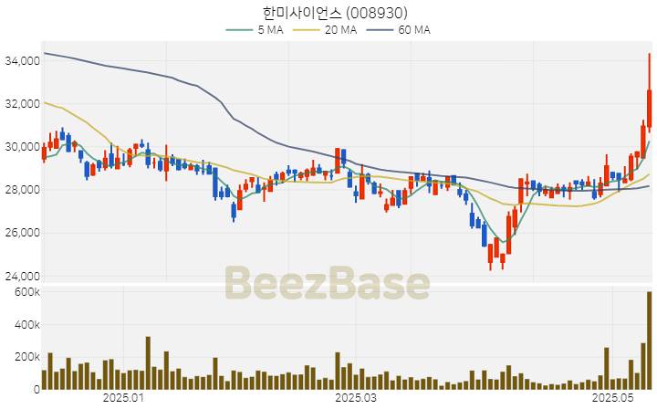한미사이언스 주가 분석 및 주식 종목 차트 | 2025.05.14
