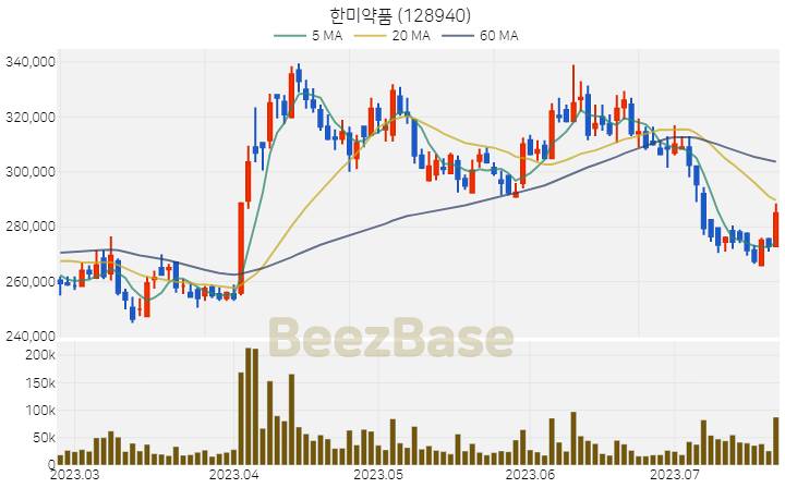 한미약품 주가 분석 및 주식 종목 차트 | 2023.07.21