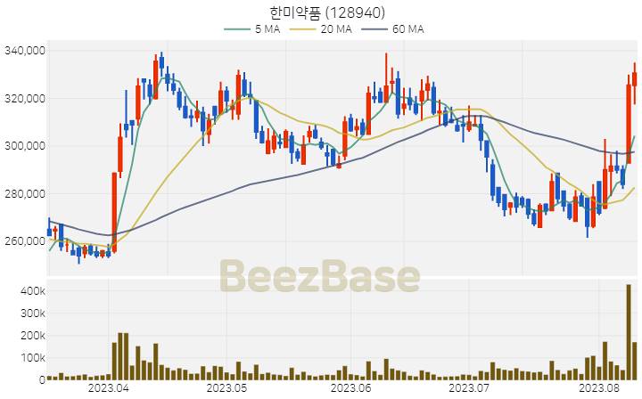 [주가 차트] 한미약품 - 128940 (2023.08.10)