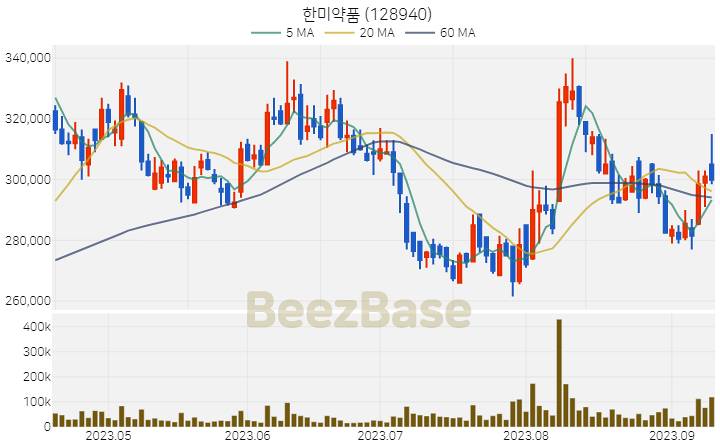 한미약품 주가 분석 및 주식 종목 차트 | 2023.09.12