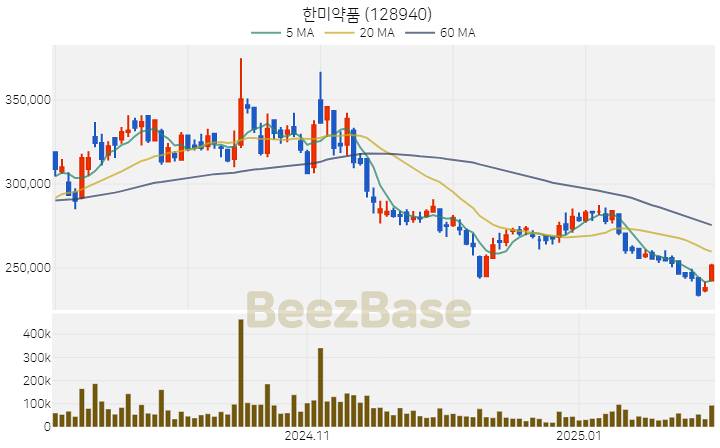 [주가 차트] 한미약품 - 128940 (2025.02.05)