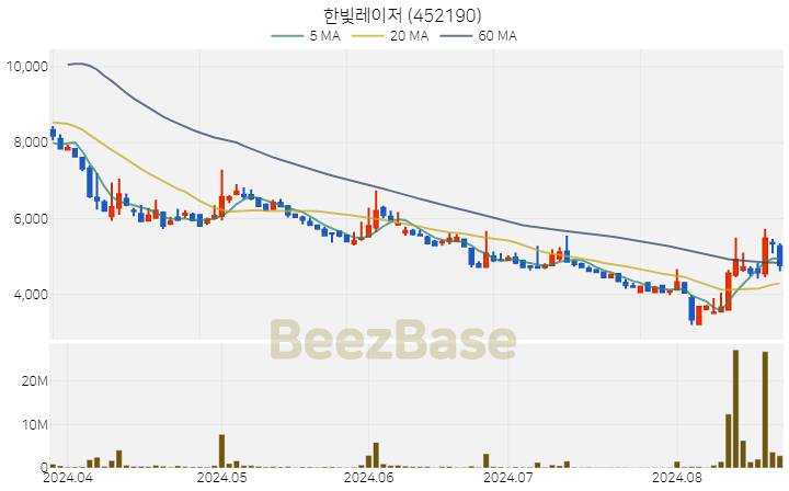 한빛레이저 주가 분석 및 주식 종목 차트 | 2024.08.22