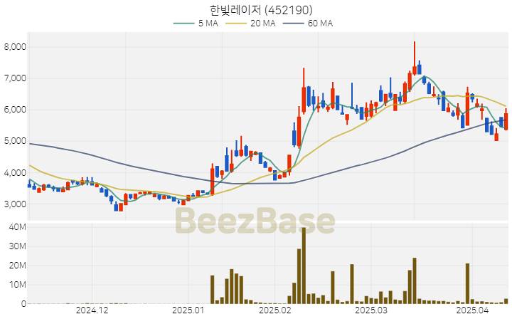 [주가 차트] 한빛레이저 - 452190 (2025.04.11)