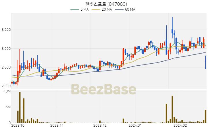 [주가 차트] 한빛소프트 - 047080 (2024.02.23)