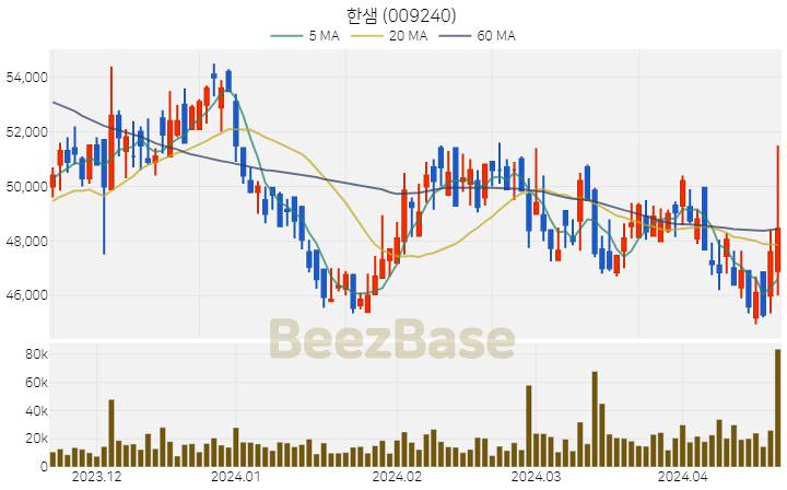 [주가 차트] 한샘 - 009240 (2024.04.19)